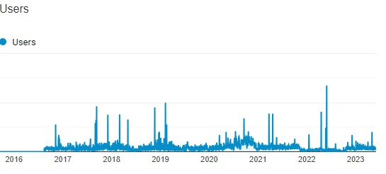 Demonstrative graph showing user levels.