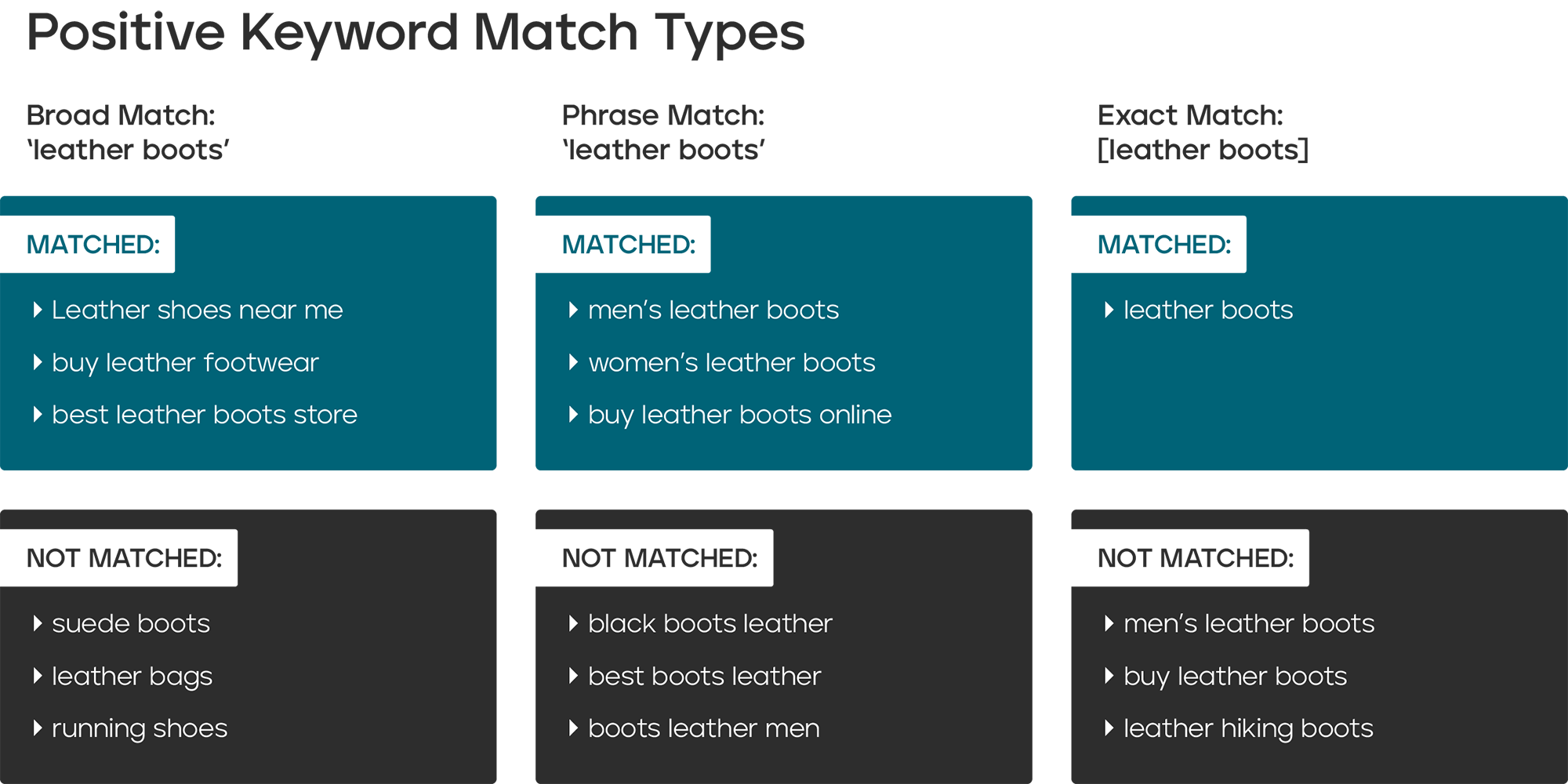 A table showing positive keyword match types for 'leather boots'. Under broad match, leather shoes near me will match, but suede boots will not. Under phrase match, men's leather boots will match, but black boots leather will not. Under exact match, only leather boots will match. Men's leather boots will not.