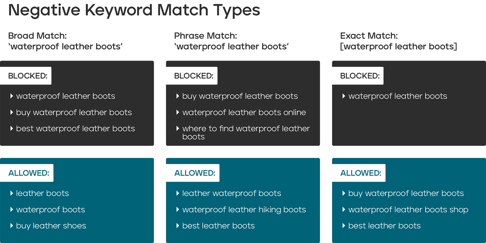 A table showing negative keyword match types for 'waterproof leather boots'. Under broad match, waterproof leather boots will be blocked, but leather boots will not. Under phrase match, buy waterproof leather boots will be blocked, but leather waterproof boots will not. Under exact match, waterproof leather boots will be blocked, but buy waterproof leather boots will not.