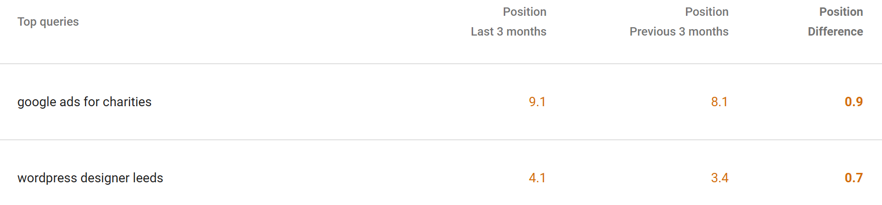 Google position drop