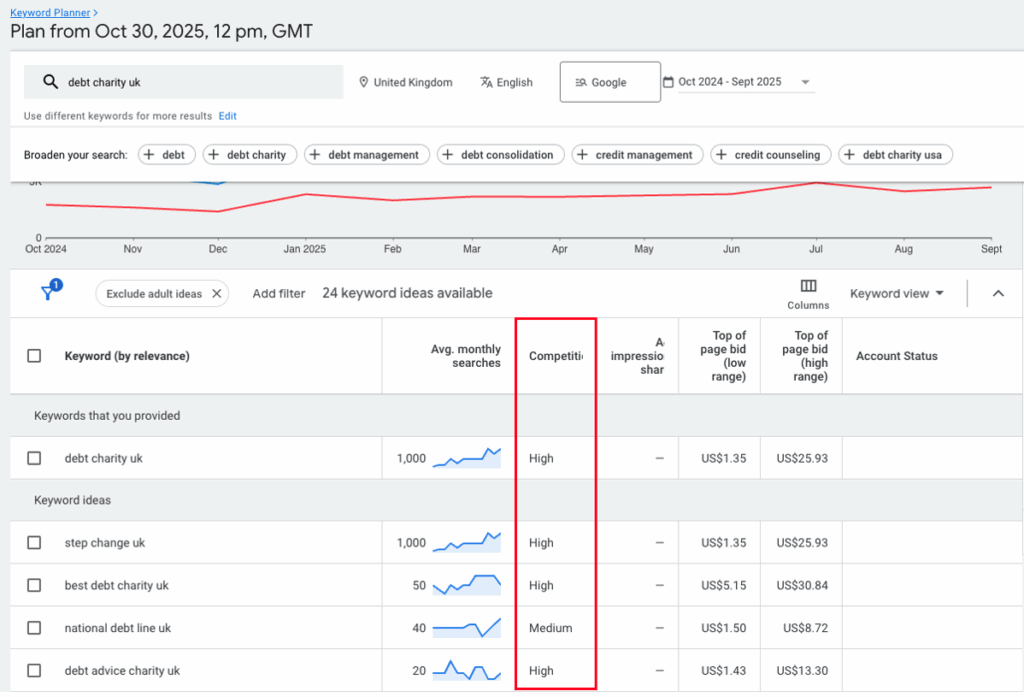 Google Ad Keyword Planner, listing our keywords such as debt charity uk and similar keywords for an Ads account