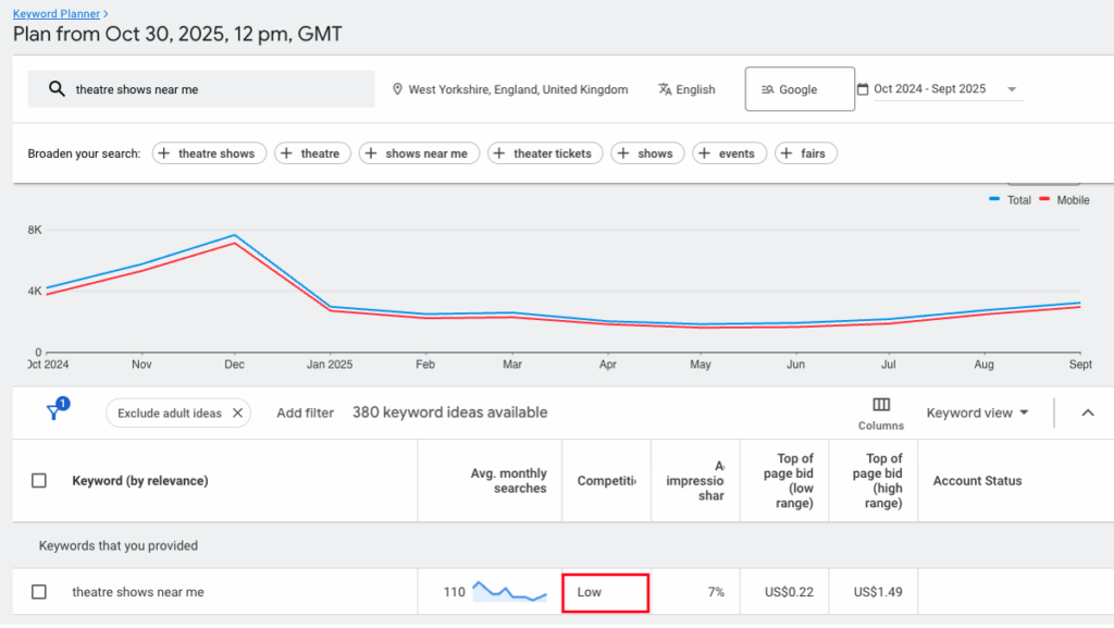 Google Ad Keyword Planner, listing our keywords such as 'theatre shows near me' and similar keywords for an Ads account